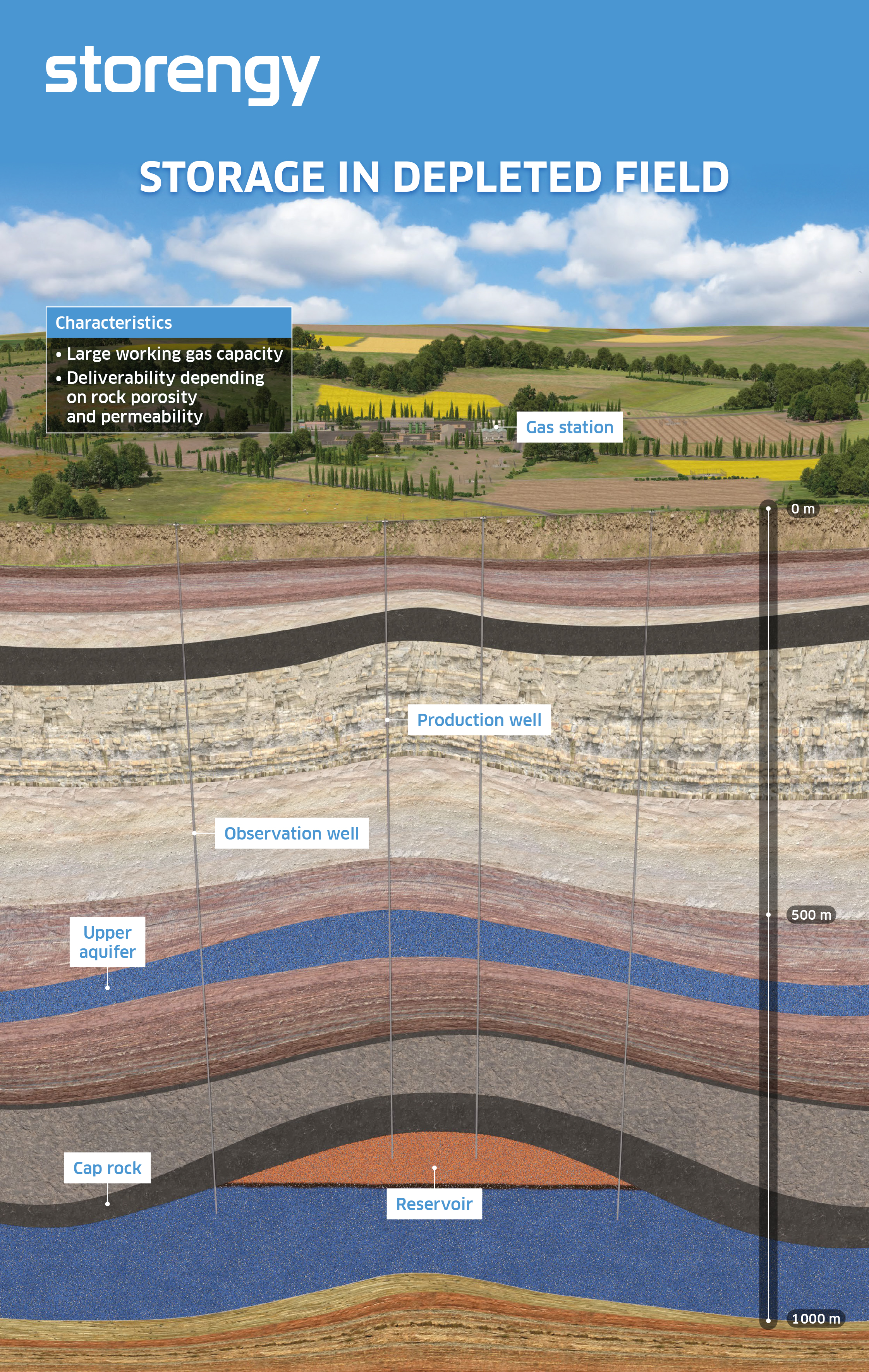 Cross-section of an underground gas storage in a depleted field. Find the detailed description below the image
