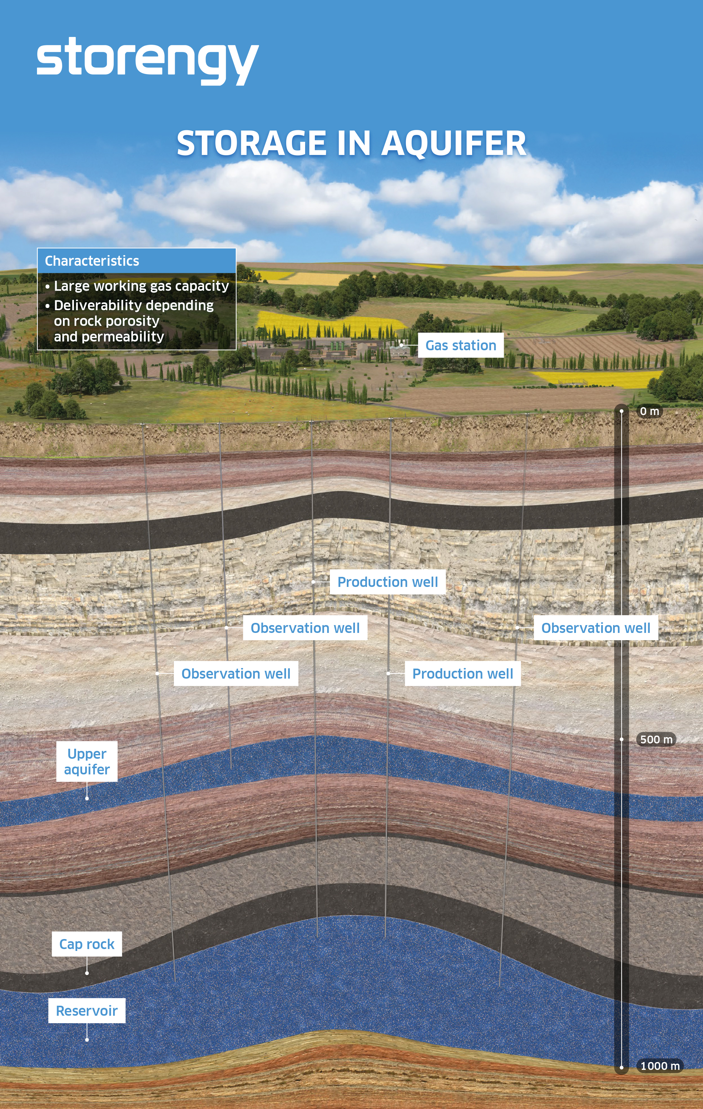 Underground gas storage cross-section in an aquifer. find the detailed description below the image